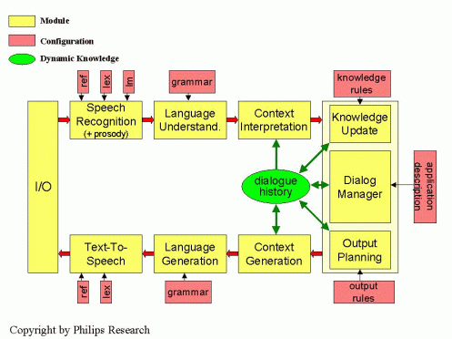 diagram showing possible architecture for richer dialogs