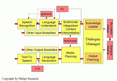 diagram showing possible architecture for multimodal dialogs