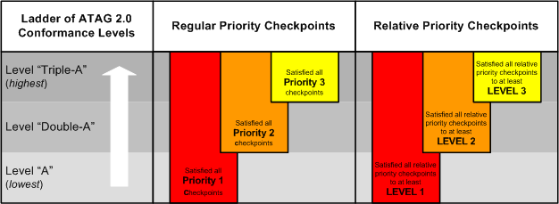 A graphic that illustrates the levels of conformance as they are explained in the text of the conformance levels, above. The graphic is a table with four rows and three columns. The header row labels are "Ladder of ATAG 2.0 Conformance Levels", "Regular Priority Checkpoints" and "Relative Priority Checkpoints". The data rows are labeled Level 'Triple-A' (highest) , Level 'Double-A', and Level 'A' (lowest). Bars superimposed across the rows demonstrate that in order to meet each higher level, additional regular priority checkpoints must be met as well as increasing levels of relative priority checkpoints.