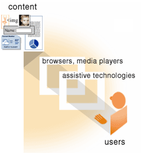 Web user with a symbolic path to represent Web content that passes through user agents and assistive technologies in order to be acquired or experienced information.