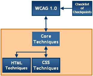 diagram showing relationship between all WCAG 1.0 Documents, detailed description at www.w3.org/WAI/intro/wcag20-desc.html#1all