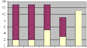 Bar chart that is not easy to identify in detail