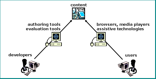 illustration with labeled graphics of computers and people. at the top center is a graphic with numbers, a book, a clock, and paper, labeled 'content'. coming up from the bottom left, an arrow connects 'developers' through 'authoring tools' and 'evaluation tools' to 'content' at the top. coming up from the bottom right, an arrow connects 'users' to 'browsers, media players' and 'assistive technologies' to 'content' at the top.