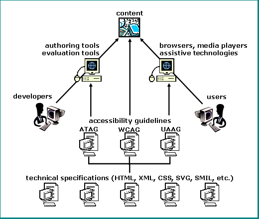 illustration with labeled graphics of computers and people. at the top center is a graphic with numbers, a book, a clock, and paper, labeled 'content'. coming up from the bottom left, an arrow connects 'developers' through 'authoring tools' and 'evaluation tools' to 'content' at the top. coming up from the bottom right, an arrow connects 'users' to 'browsers, media players' and 'assistive technologies' to 'content' at the top. below these are 'accessibility guidelines' which include 'ATAG' with an arrow pointing to 'authoring tools' and 'evaluation tools', 'WCAG' pointing to 'content', and 'UAAG' pointing to 'browsers, media players' and 'assistive technologies'. at the very bottom, 'technical specifications (HTML, XML, CSS, SVG, SMIL, etc.)' forms a base with an arrow pointing up to the accessibility guidelines.