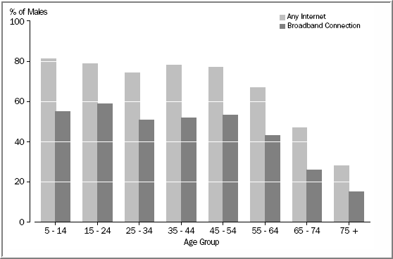 Figure 4a - Internet access by age group in 2006 for Australian males