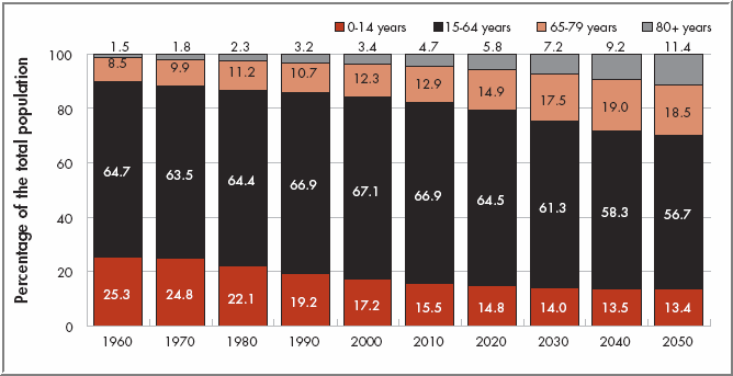 Figure 1 - Population structure by age (1960 to 2050)