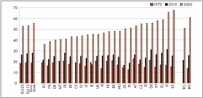 Figure 2 - Old age dependency ratio for EU-25 countries (1970 and 2010, 2050 estimates)