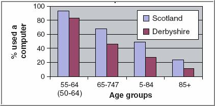 Figure 5 - Internet usage by age in Scotland and Derbyshire, 2004