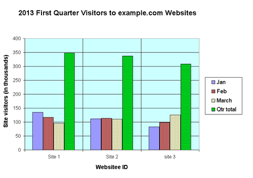 2013 first quarter example.com website visitors bar chart
