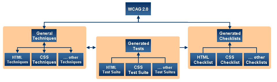 diagram showing relationship between all WCAG 2.0 Documents, detailed description at @@LONGDESC@@