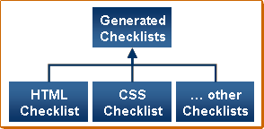 diagram with Generated Checklist on the left and HTML Checklist, CSS Checklist, and ...other Checklist stacked on the right. lines with arrows on both sides show Generated Checklist going to all 3 on the right.