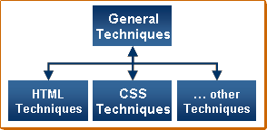 diagram with General Techniques on the left and HTML Techniques, CSS Techniques, and ...other Techniques stacked on the right. lines with arrows on both sides show General Techniques going to all 3 on the right.