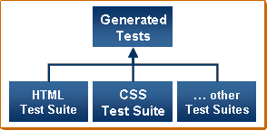diagram with Generated Tests on the left and HTML Test Suite, CSS Test Suite, and ...other Test Suite stacked on the right. lines with arrows on both sides show Generated Tests going to all 3 on the right.