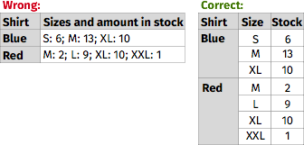 On the left, a table with two columns is shown. The header for the first column reads “Shirt” and the header for the second column reads “Sizes and amount in stock”. The second row reads “Blue” in the first column and “S: 6; M: 13, XL: 10”. In the second row, Sizes for a “Red” shirt are “M: 2; L: 9; XL: 10; XXL: 1”. On the right the table is split up in “Shirt”, “Size” and “Stock” columns.