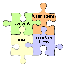 four puzzle pieces connected - labeled 'content', 'user agent', 'assistive techs', and 'user' - 'content', 'user agent', and 'assistive techs' have larger, dark labels and user is smaller and lighter