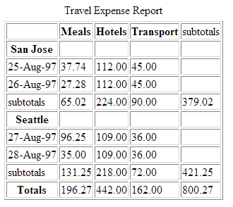 Travel Expense Report table as rendered by a visual user agent.