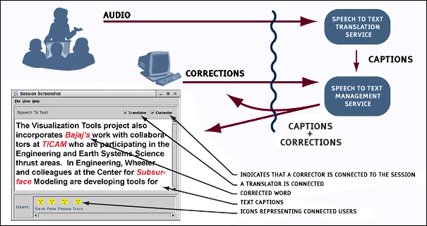 System setup for experimental text captioning at SC2002