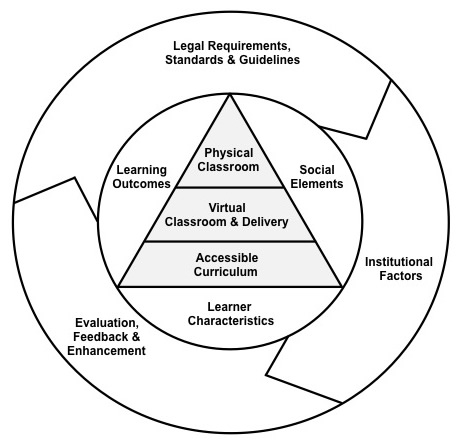 The Vision Impaired using Virtual IT Discovery (VIVID) model. The model comprises 9 elements;  1. Legal Requirements, Standards and Guidelines 2. Institutional Factors 3. Evaluation, Feedback and Enhancement 4. Physical Classroom 5. Virtual Classroom and delivery 6. Accessible Curriculum 7. Learner Characteristics 8. Learning Outcomes 9. Social Elements