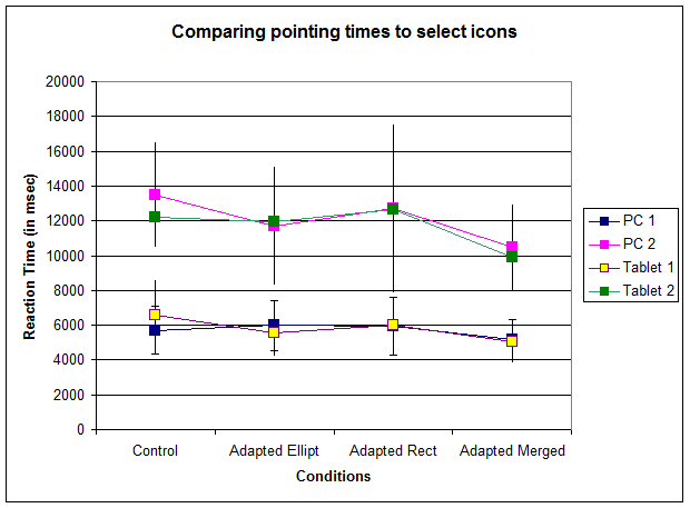 Figure 3 shows average pointing times for all different conditions. The Y bars signify standard deviation. Users took less time to select target in one of the adapted conditions than the non adapted version. There is not significant difference between selection times in PC and Tablet.