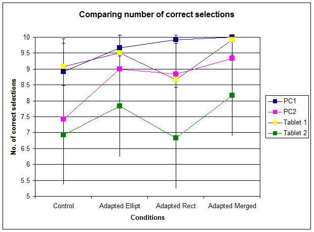 Figure 4 shows number of correct selections for all different conditions. The Y bars signify standard deviation. Users make more correct selection in one of the adapted condition than the non adapted condition
