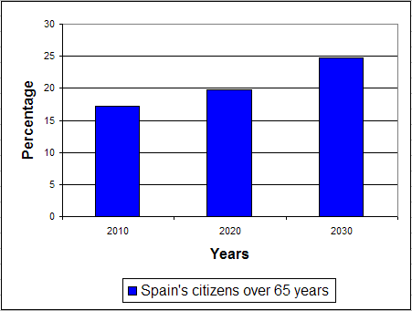 Graph of Spains's population projections