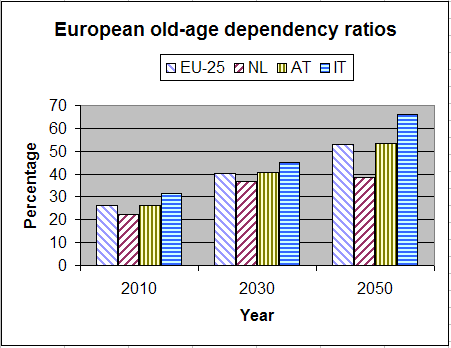 Graph of EU old-age dependency ratios projections for EU-25, Italu, Austria and the Netherlands