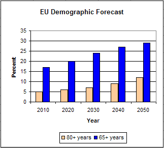 Graph of EU-27 population forecast