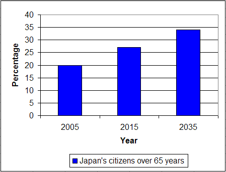 Graph of Japan's population projections