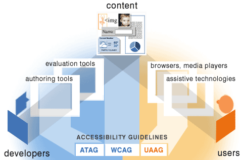 illustration showing how components relate, detailed description at http://www.w3.org/WAI/intro/components-desc.html#relate