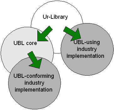 The UR-Library and the Customization Flow