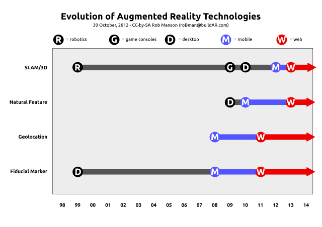 AR technology evolution