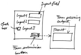 Model of forms: a form can be seen as a function with inputs and outputs