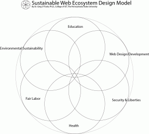 SWED Model (vinn diagram)