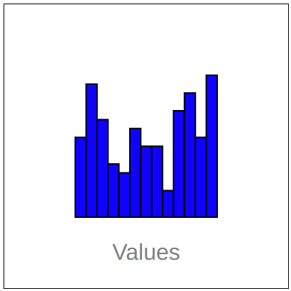 A histogram for a number of values.