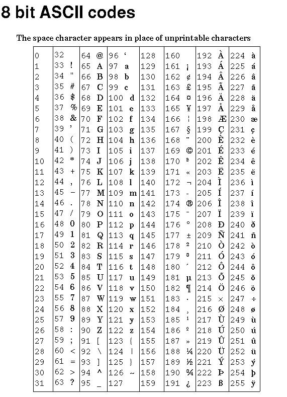 Table Of Iso 59 1 Character Set For Html