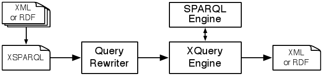XSPARQL architecture