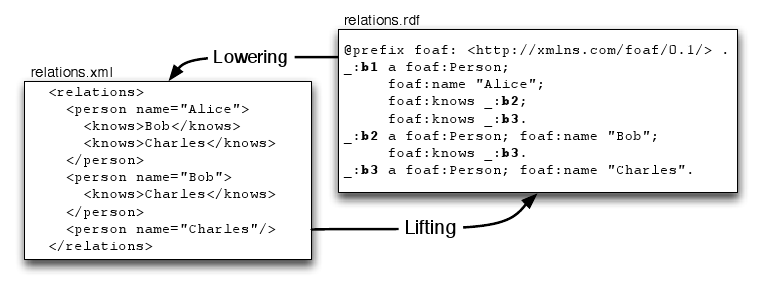 From XML to RDF and back: "lifting" and "lowering"