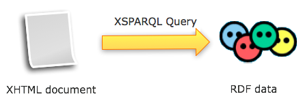 XHTML data to RDF using XSPARQL