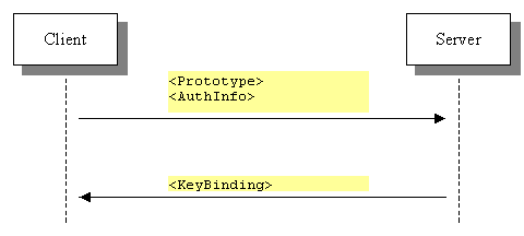 Diagram shows the data passed from the client to the server for registration