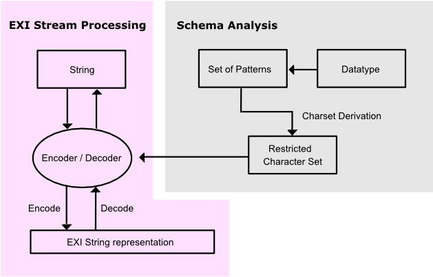 String Processing Model