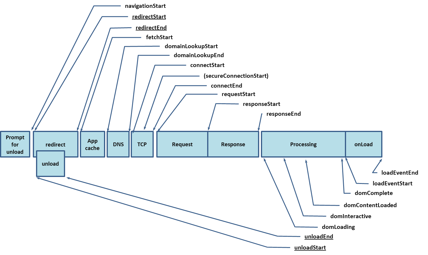 Timing attributes