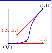 Example keySplines01 - keySplines of 1 0 .25 .25