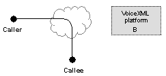 The VoiceXML implementation platform is not part of the audio connection between the caller and callee after a blind transfer.