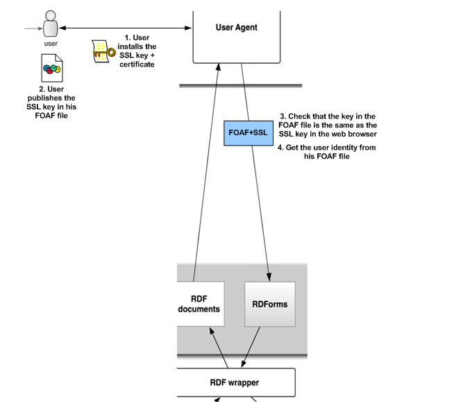 File:PushBackDataToLegacySourcesAuthentication$FOAF+SSL.png