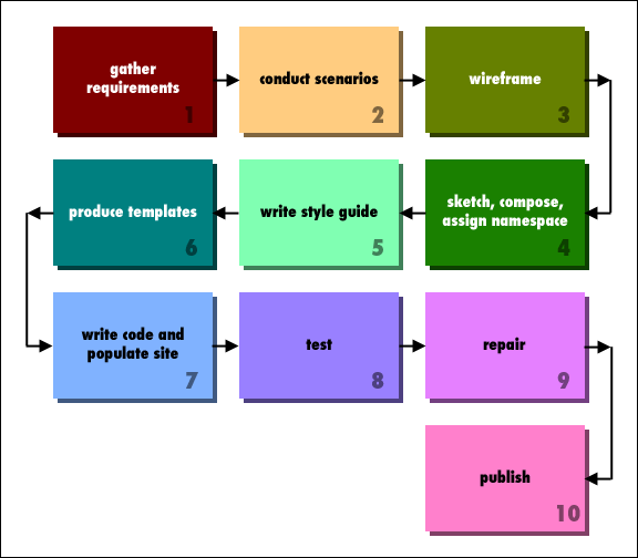 A diagram of ten common steps of the sitebuilding process