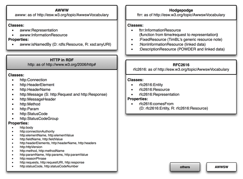 File:AwwswVocabularyDependencies$voc-overview.png
