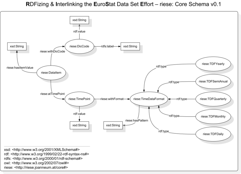 File:SweoIG$$TaskForces$$CommunityProjects$$LinkingOpenData$$EuroStat$riese-core-schema1.png