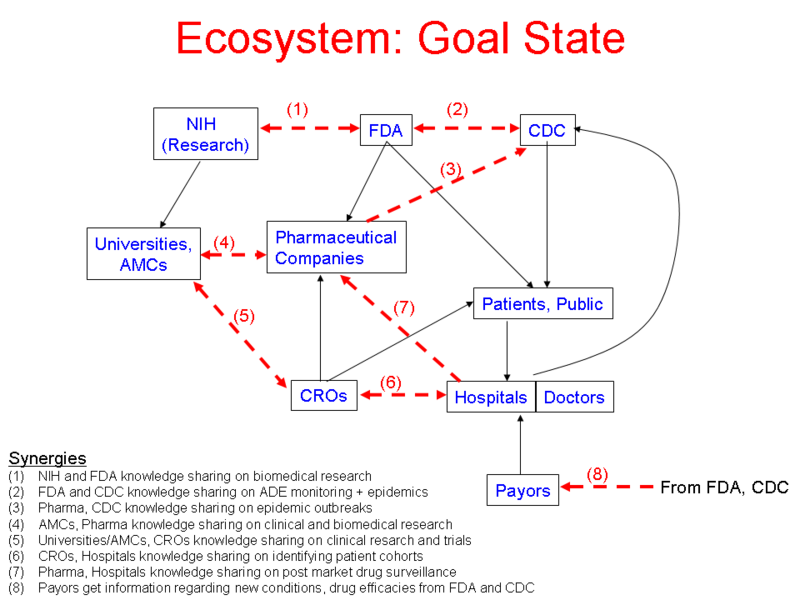 File:HCLS$$HCLS semantic web map$Goal-State-Ecosystem.png