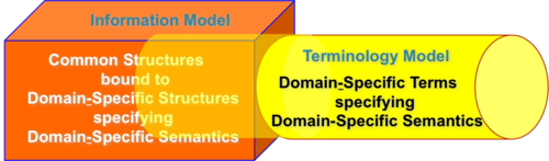 Figure 2 -- Operational view: In certain circumstances (see the following Clinical Example), some (or even all) of the semantics for a given clinical statement can be expressed in both the Information and Terminology Models. As a result, diferent representations of the same clinical semantics can be generated depending on what is represented in the Information Model vs what is represented in the Terminology Model. This figure represents the overlap in the semantic expressiveness of the two models by depicting portions of the Terminology Model being "embedded" in the Information Model. As a result, the Conceptual view that pictured the semantic boundary between the two models as being both well defined and stable is, in fact, not true. As a result, semantically equivalent statements will not be semantically interoperable at a computational level because of differences in representations that are manifest as differences in the serialized wire formats of the various representations.