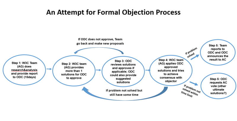 File:ODCprocess-V2.png
